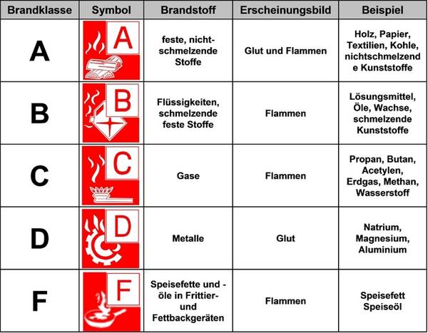 Brandklassen im Überblick