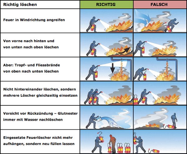 Korrekte Handhabung eines Feuerlöschers